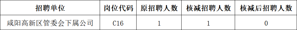 咸阳高新区管委会及下属公司2026年面向社会公开招聘岗位核减公告(图1)