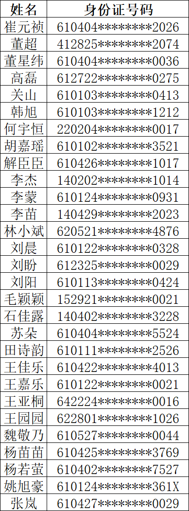 咸阳高新区管委会及下属公司2026年面向社会公开招聘录用公示(图1)